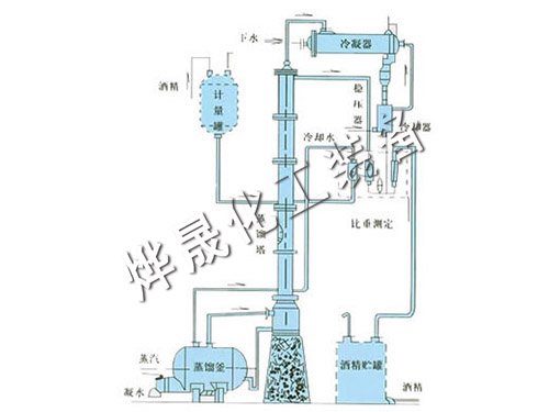 甲醇、乙醇蒸餾裝置